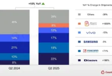 Noida smartphone manufacturing