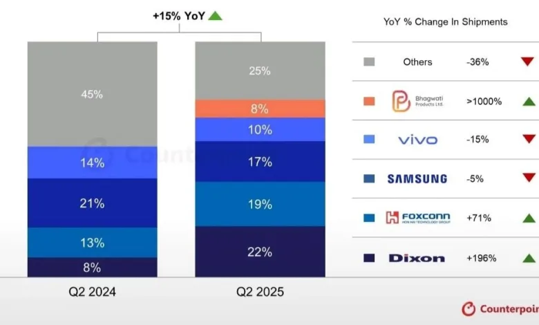 Noida smartphone manufacturing