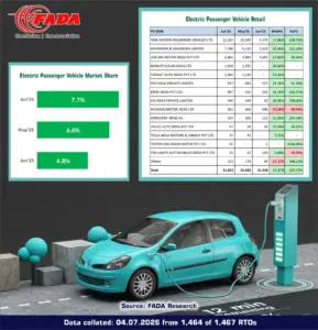 FADA EV Retail Sales June 2026