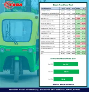 FADA EV Retail Sales June 2026