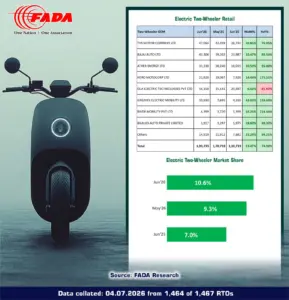 FADA EV Retail Sales June 2026